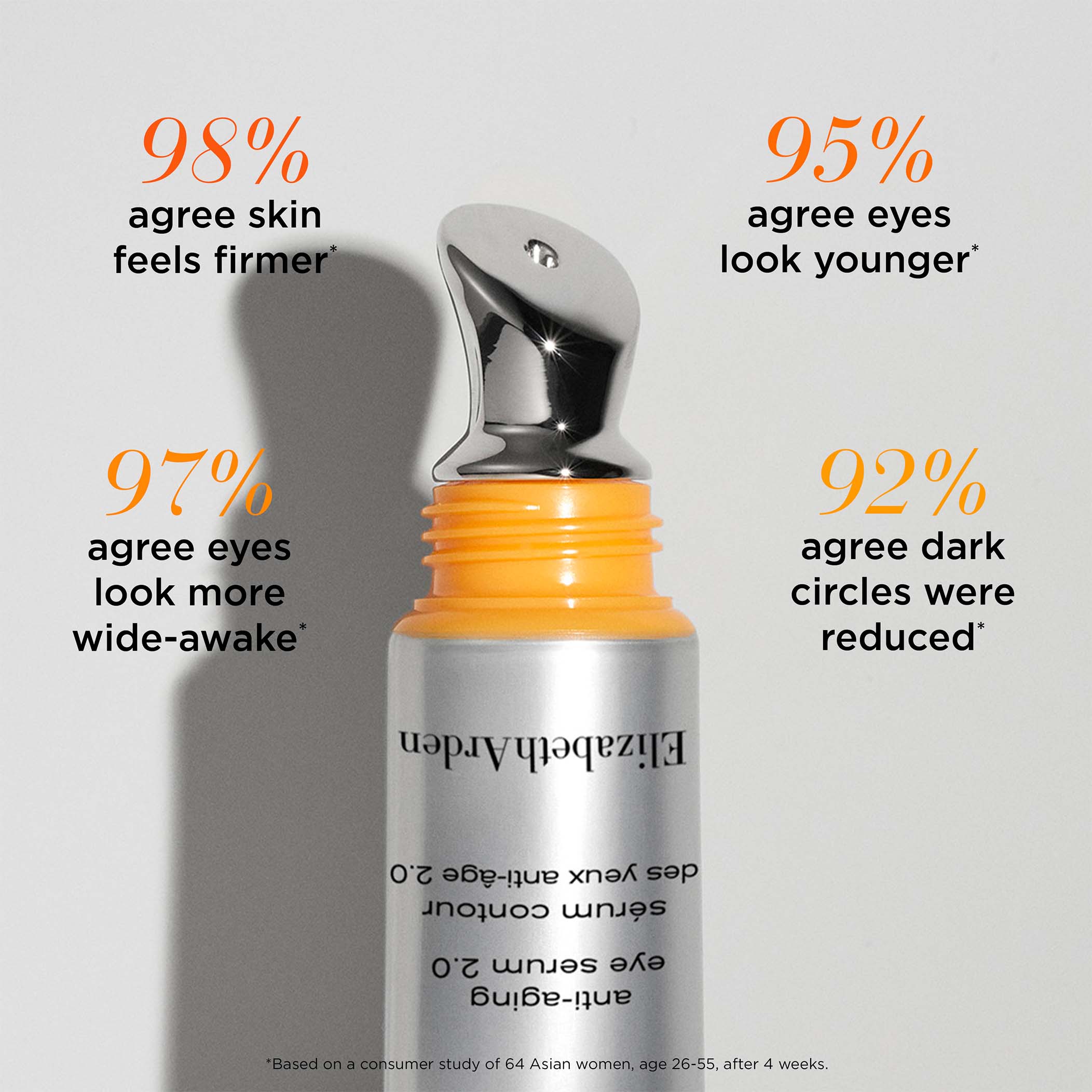 98% agree skin feels firmer, 97% agree eyes look more wide-awake, 95% agree eyes look younger and 92% agree dark circles were reduced based on a consumer study of 64 Asian women, ages 26-55, after 4 weeks.