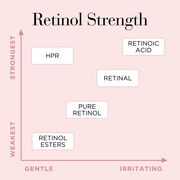 Retinol + HPR Ceramide Rapid Skin-Renewing Water Cream strength chart. How strong is retinol? Large image.