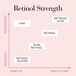 Retinol + HPR Ceramide Rapid Skin-Renewing Water Cream strength chart. How strong is retinol? Large image.